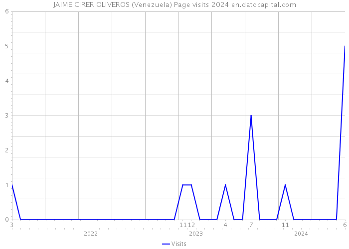 JAIME CIRER OLIVEROS (Venezuela) Page visits 2024 
