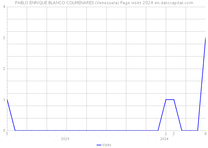 PABLO ENRIQUE BLANCO COLMENARES (Venezuela) Page visits 2024 