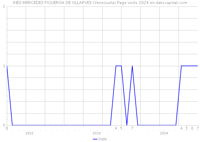 INES MERCEDES FIGUEROA DE OLLARVES (Venezuela) Page visits 2024 
