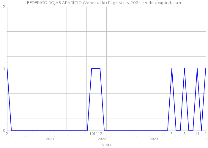 FEDERICO ROJAS APARICIO (Venezuela) Page visits 2024 