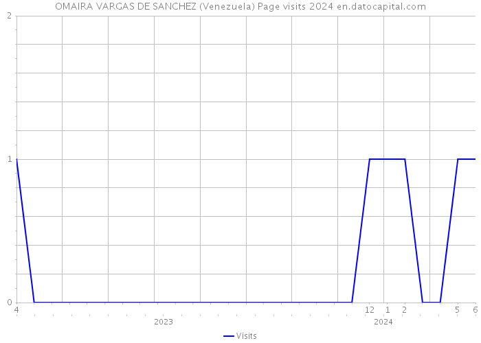 OMAIRA VARGAS DE SANCHEZ (Venezuela) Page visits 2024 