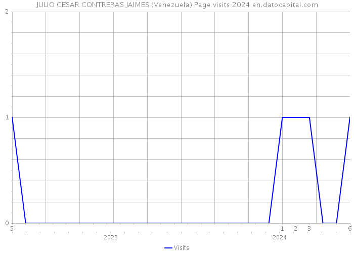 JULIO CESAR CONTRERAS JAIMES (Venezuela) Page visits 2024 