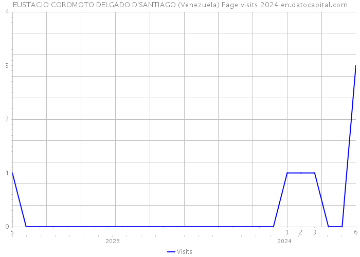 EUSTACIO COROMOTO DELGADO D'SANTIAGO (Venezuela) Page visits 2024 