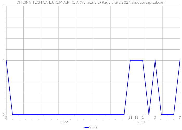 OFICINA TECNICA L.U.C.M.A.R, C, A (Venezuela) Page visits 2024 