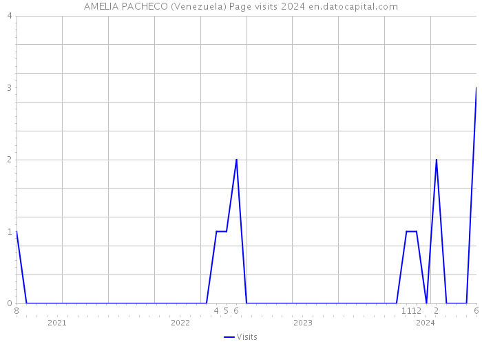 AMELIA PACHECO (Venezuela) Page visits 2024 