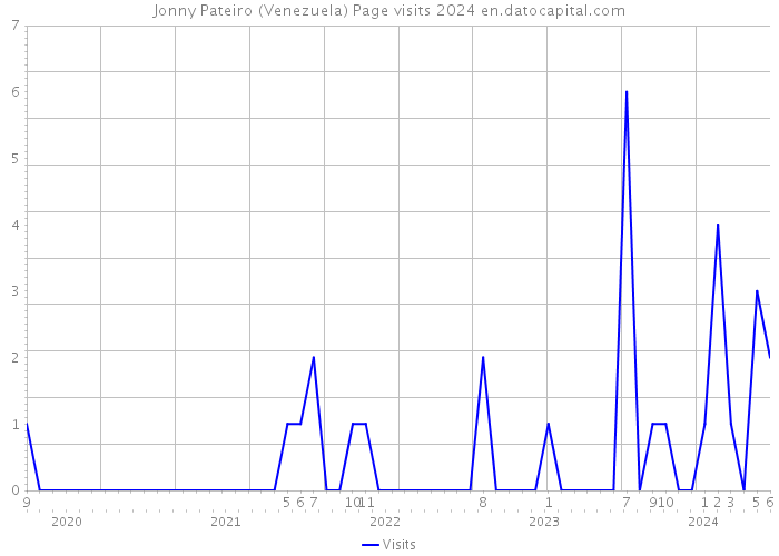 Jonny Pateiro (Venezuela) Page visits 2024 