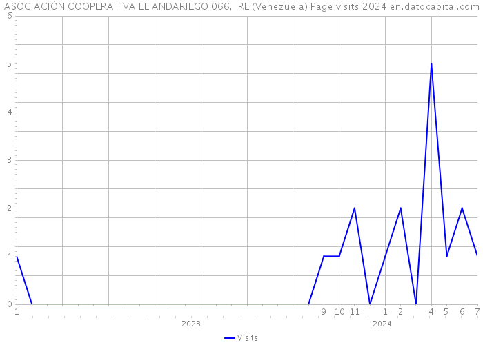 ASOCIACIÓN COOPERATIVA EL ANDARIEGO 066, RL (Venezuela) Page visits 2024 