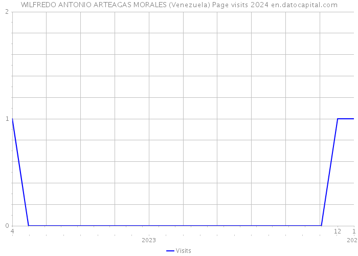 WILFREDO ANTONIO ARTEAGAS MORALES (Venezuela) Page visits 2024 