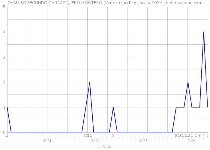 DAMASO SEGUNDO CARRASQUERO MONTERO (Venezuela) Page visits 2024 