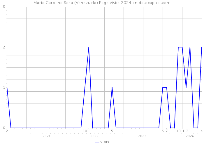 María Carolina Sosa (Venezuela) Page visits 2024 