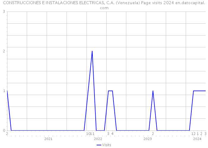 CONSTRUCCIONES E INSTALACIONES ELECTRICAS, C.A. (Venezuela) Page visits 2024 