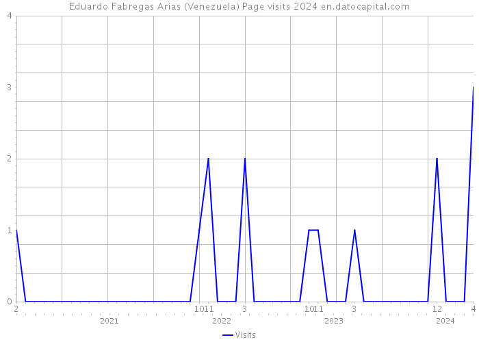 Eduardo Fabregas Arias (Venezuela) Page visits 2024 