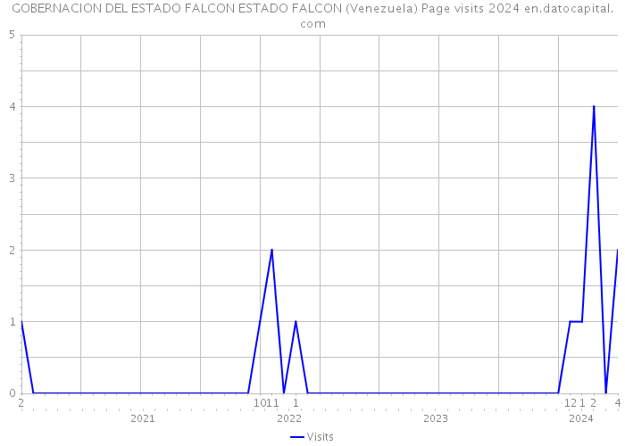 GOBERNACION DEL ESTADO FALCON ESTADO FALCON (Venezuela) Page visits 2024 