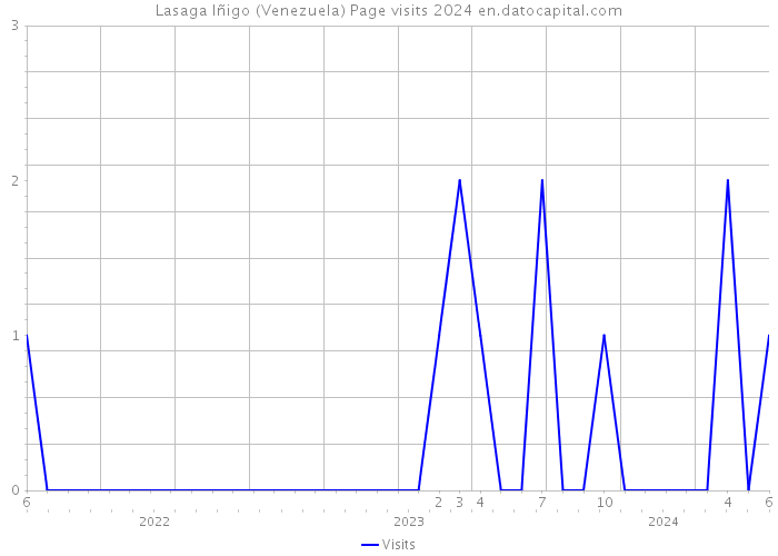 Lasaga Iñigo (Venezuela) Page visits 2024 