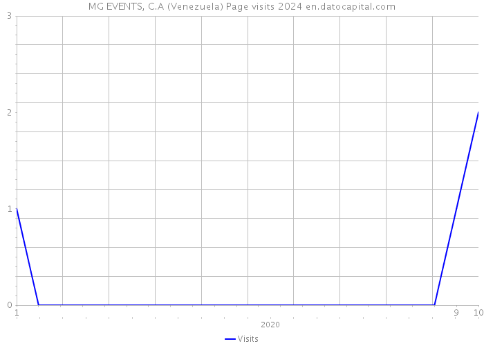 MG EVENTS, C.A (Venezuela) Page visits 2024 