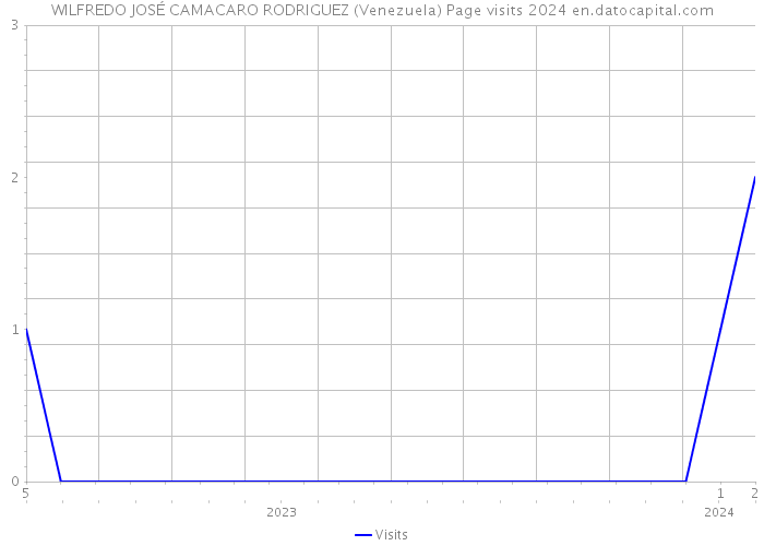 WILFREDO JOSÉ CAMACARO RODRIGUEZ (Venezuela) Page visits 2024 