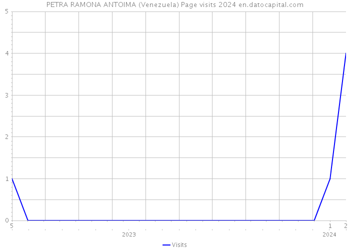 PETRA RAMONA ANTOIMA (Venezuela) Page visits 2024 