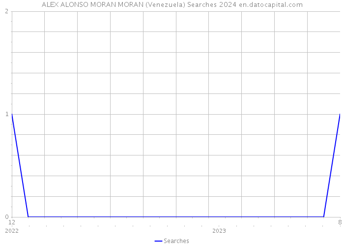 ALEX ALONSO MORAN MORAN (Venezuela) Searches 2024 