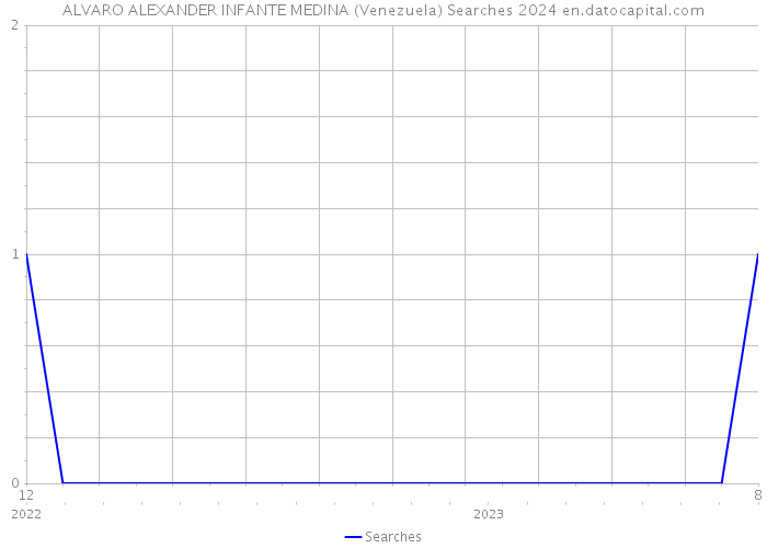 ALVARO ALEXANDER INFANTE MEDINA (Venezuela) Searches 2024 