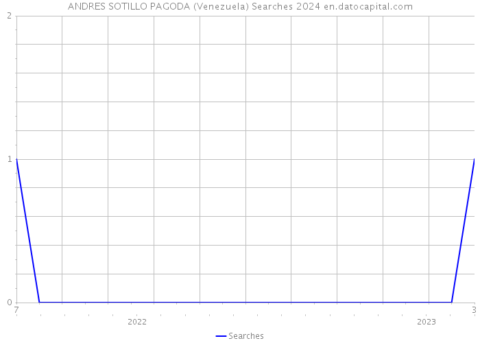 ANDRES SOTILLO PAGODA (Venezuela) Searches 2024 
