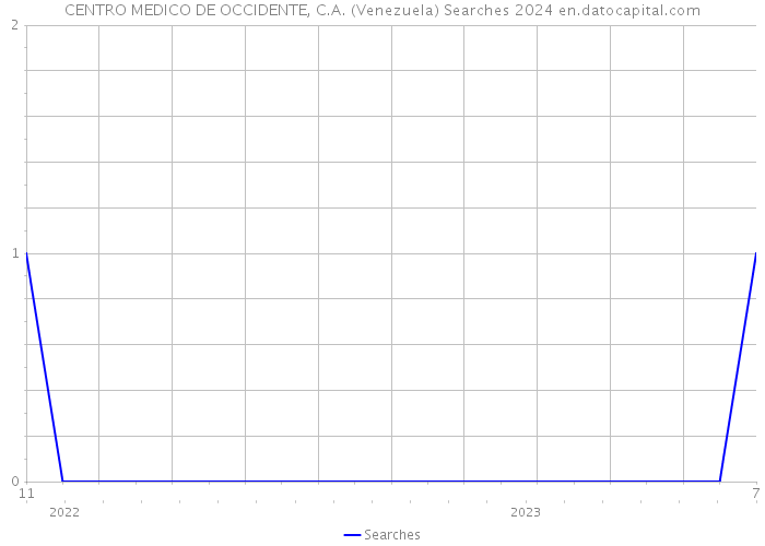 CENTRO MEDICO DE OCCIDENTE, C.A. (Venezuela) Searches 2024 