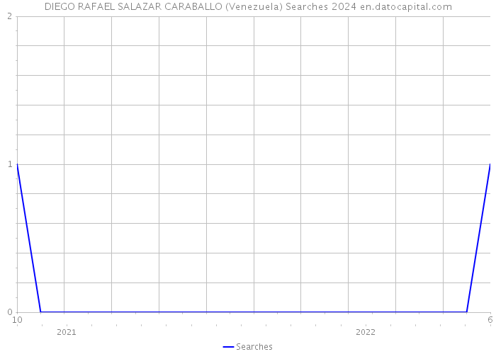 DIEGO RAFAEL SALAZAR CARABALLO (Venezuela) Searches 2024 