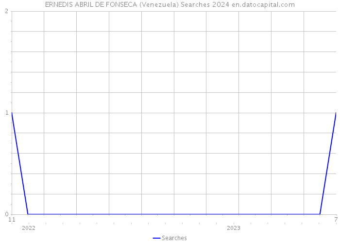 ERNEDIS ABRIL DE FONSECA (Venezuela) Searches 2024 