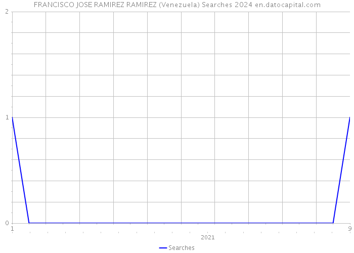 FRANCISCO JOSE RAMIREZ RAMIREZ (Venezuela) Searches 2024 