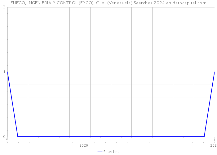 FUEGO, INGENIERIA Y CONTROL (FYCO), C. A. (Venezuela) Searches 2024 
