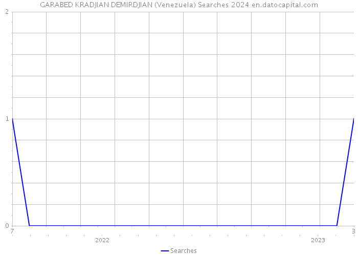 GARABED KRADJIAN DEMIRDJIAN (Venezuela) Searches 2024 