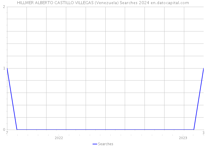HILLMER ALBERTO CASTILLO VILLEGAS (Venezuela) Searches 2024 