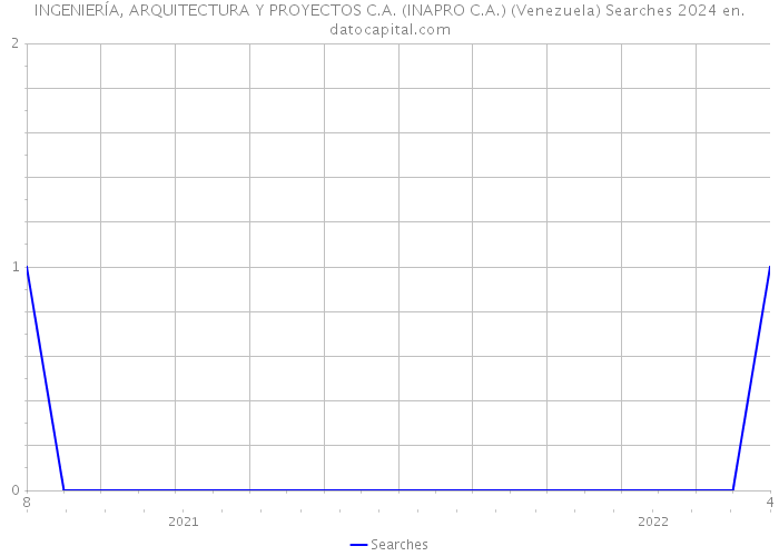 INGENIERÍA, ARQUITECTURA Y PROYECTOS C.A. (INAPRO C.A.) (Venezuela) Searches 2024 