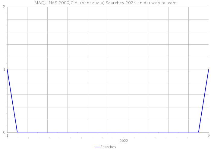 MAQUINAS 2000,C.A. (Venezuela) Searches 2024 