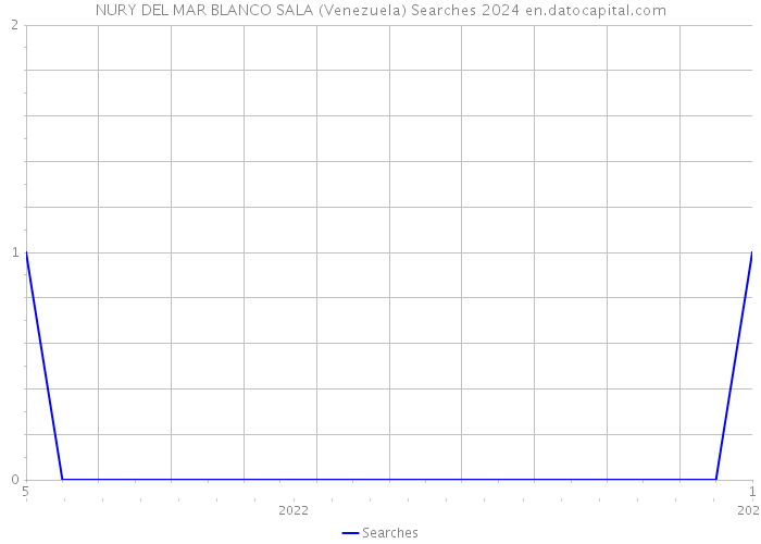 NURY DEL MAR BLANCO SALA (Venezuela) Searches 2024 