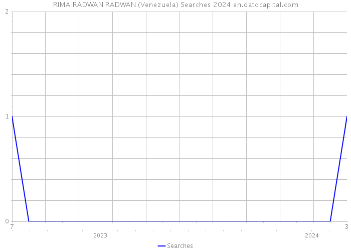 RIMA RADWAN RADWAN (Venezuela) Searches 2024 