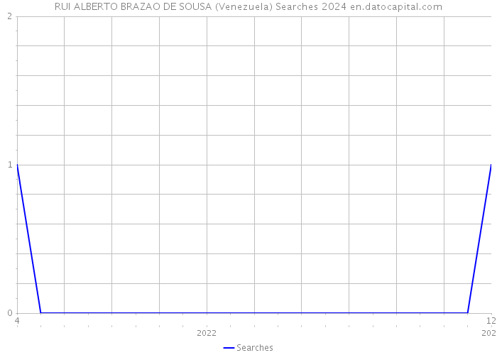 RUI ALBERTO BRAZAO DE SOUSA (Venezuela) Searches 2024 