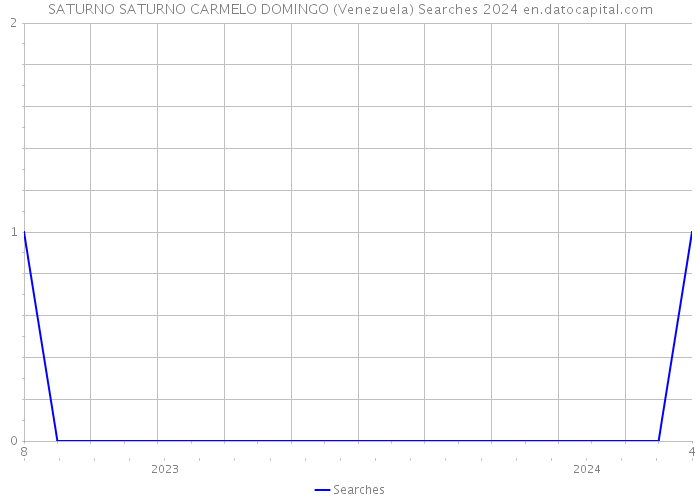 SATURNO SATURNO CARMELO DOMINGO (Venezuela) Searches 2024 