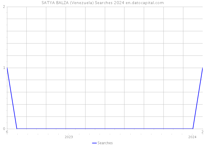 SATYA BALZA (Venezuela) Searches 2024 