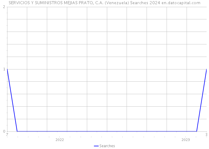 SERVICIOS Y SUMINISTROS MEJIAS PRATO, C.A. (Venezuela) Searches 2024 