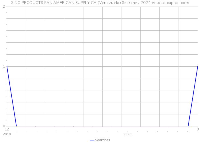 SINO PRODUCTS PAN AMERICAN SUPPLY CA (Venezuela) Searches 2024 