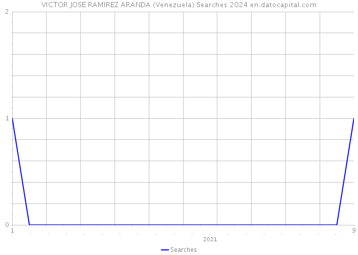 VICTOR JOSE RAMIREZ ARANDA (Venezuela) Searches 2024 