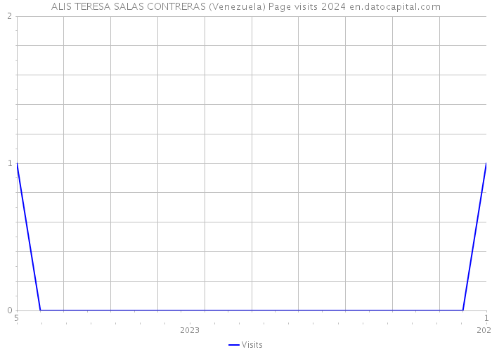 ALIS TERESA SALAS CONTRERAS (Venezuela) Page visits 2024 
