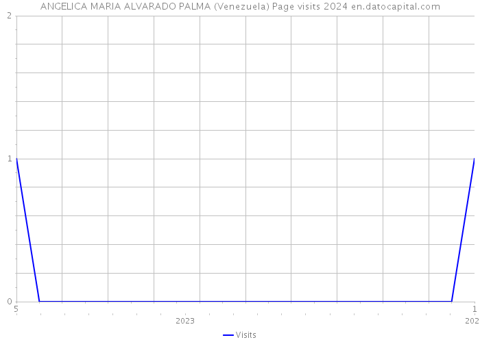 ANGELICA MARIA ALVARADO PALMA (Venezuela) Page visits 2024 