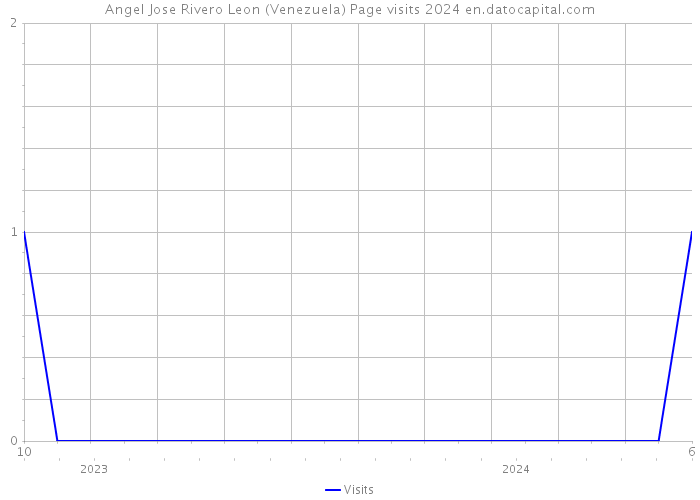 Angel Jose Rivero Leon (Venezuela) Page visits 2024 