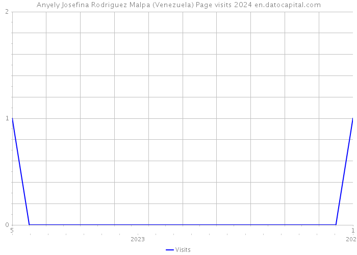 Anyely Josefina Rodriguez Malpa (Venezuela) Page visits 2024 
