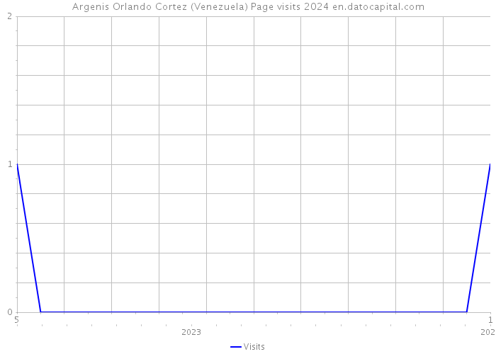 Argenis Orlando Cortez (Venezuela) Page visits 2024 