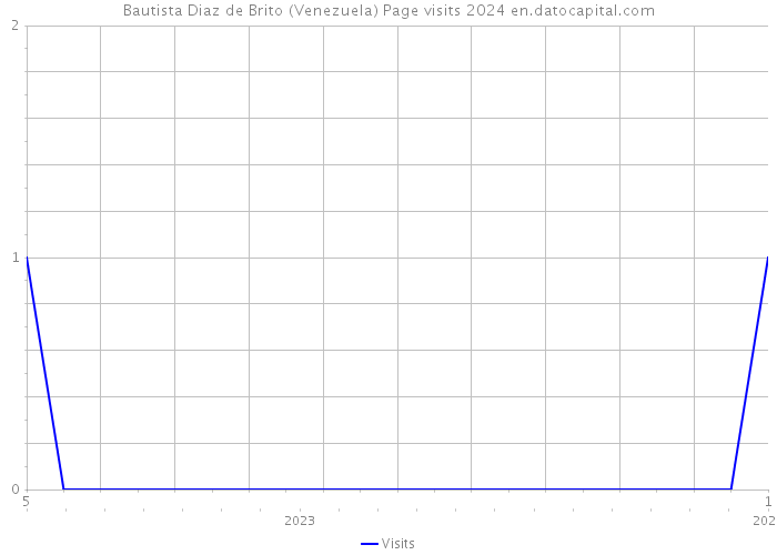 Bautista Diaz de Brito (Venezuela) Page visits 2024 
