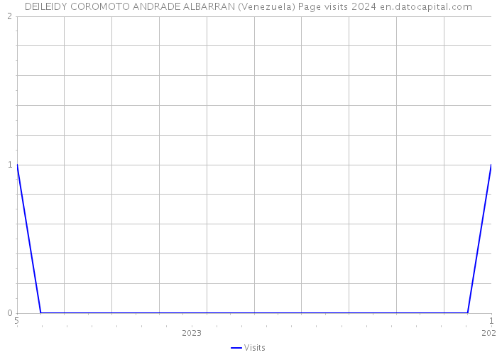 DEILEIDY COROMOTO ANDRADE ALBARRAN (Venezuela) Page visits 2024 