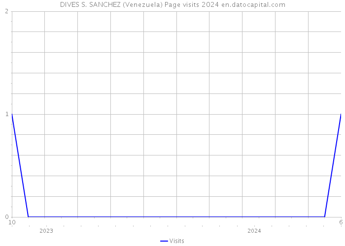 DIVES S. SANCHEZ (Venezuela) Page visits 2024 