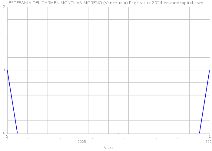 ESTEFANIA DEL CARMEN MONTILVA MORENO (Venezuela) Page visits 2024 